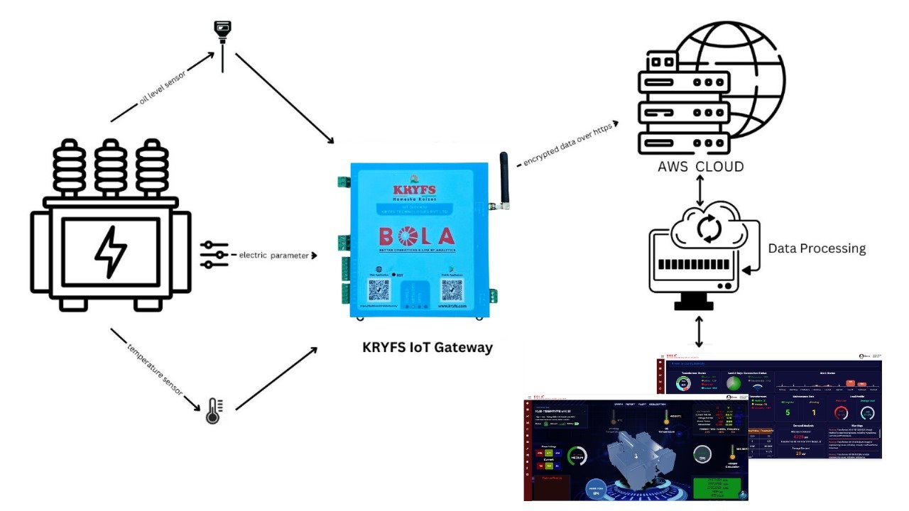 Transformer Monitoring System