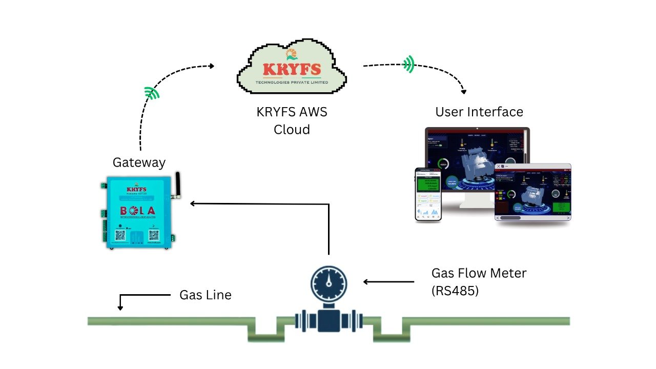 Gas Monitoring System